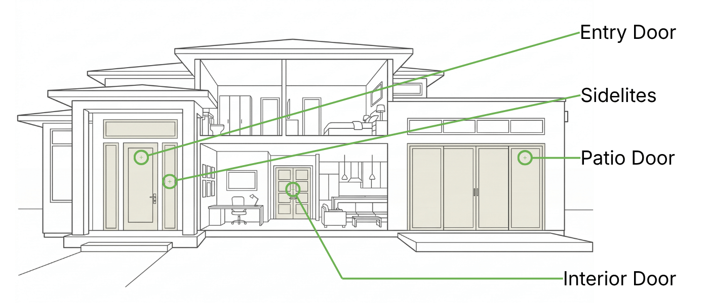Residential Door Placement Diagram Architectural drawing of a house cross-section with labels pointing to various door types including entry, interior, and patio doors.