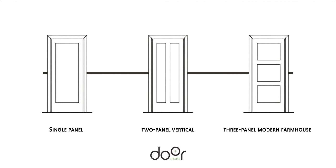 Door Panel Configurations: Single, Two-Panel Vertical, and Three-Panel Minimalist line diagram showing three door panel configurations: a Single Panel door, a Two-Panel Vertical door, and a Three-Panel Modern Farmhouse door layout.